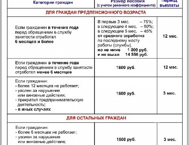 Величина минимального и максимального пособия. Размер пособия по безработице в 2021 году. Пособие по безработице в Москве в 2020 размер. По каким числам выплачивается пособие по безработице. Сумма выплат по безработице в 2020.